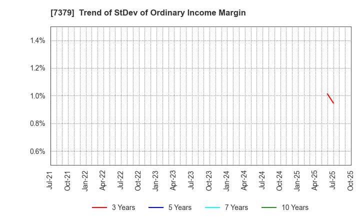 7379 CIRCULATION Co.,Ltd.: Trend of StDev of Ordinary Income Margin