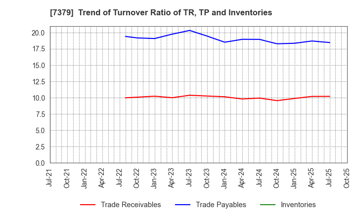 7379 CIRCULATION Co.,Ltd.: Trend of Turnover Ratio of TR, TP and Inventories