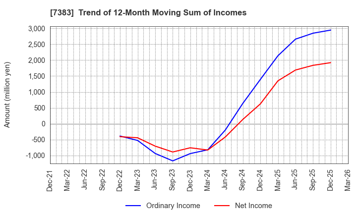 7383 Net Protections Holdings,Inc.: Trend of 12-Month Moving Sum of Incomes