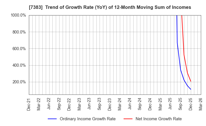 7383 Net Protections Holdings,Inc.: Trend of Growth Rate (YoY) of 12-Month Moving Sum of Incomes