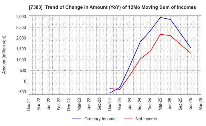 7383 Net Protections Holdings,Inc.: Trend of Change in Amount (YoY) of 12Mo Moving Sum of Incomes