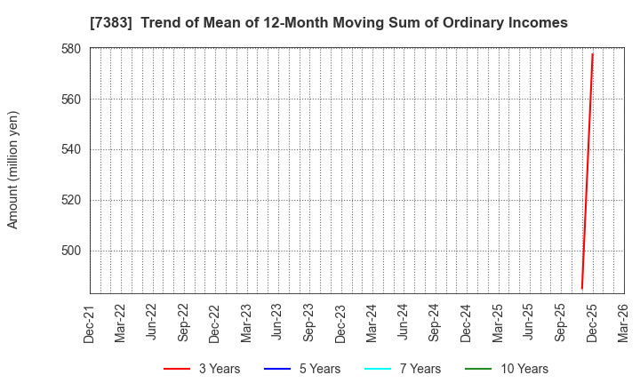 7383 Net Protections Holdings,Inc.: Trend of Mean of 12-Month Moving Sum of Ordinary Incomes