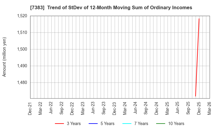7383 Net Protections Holdings,Inc.: Trend of StDev of 12-Month Moving Sum of Ordinary Incomes
