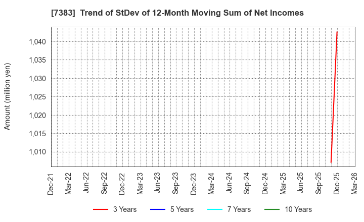 7383 Net Protections Holdings,Inc.: Trend of StDev of 12-Month Moving Sum of Net Incomes