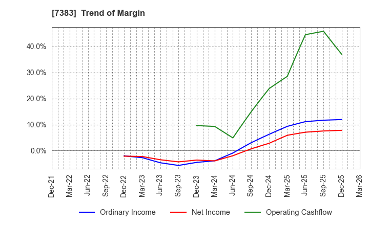 7383 Net Protections Holdings,Inc.: Trend of Margin