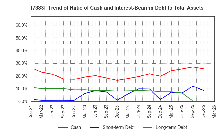 7383 Net Protections Holdings,Inc.: Trend of Ratio of Cash and Interest-Bearing Debt to Total Assets