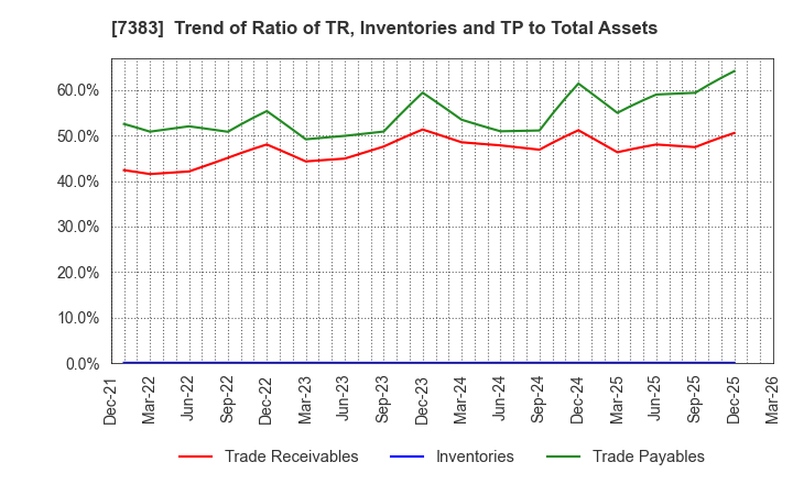 7383 Net Protections Holdings,Inc.: Trend of Ratio of TR, Inventories and TP to Total Assets