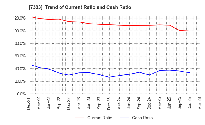 7383 Net Protections Holdings,Inc.: Trend of Current Ratio and Cash Ratio