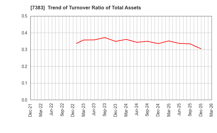 7383 Net Protections Holdings,Inc.: Trend of Turnover Ratio of Total Assets