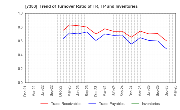 7383 Net Protections Holdings,Inc.: Trend of Turnover Ratio of TR, TP and Inventories
