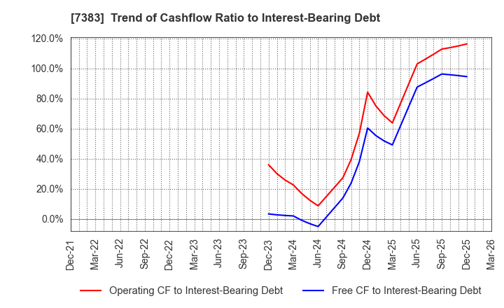 7383 Net Protections Holdings,Inc.: Trend of Cashflow Ratio to Interest-Bearing Debt