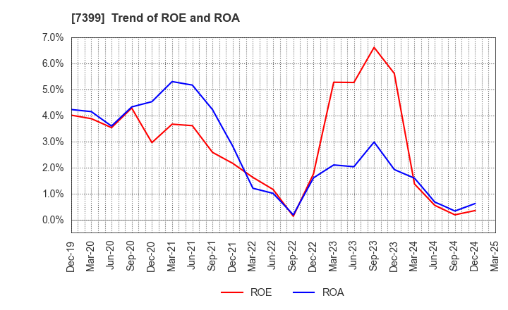 7399 NANSIN CO.,LTD.: Trend of ROE and ROA