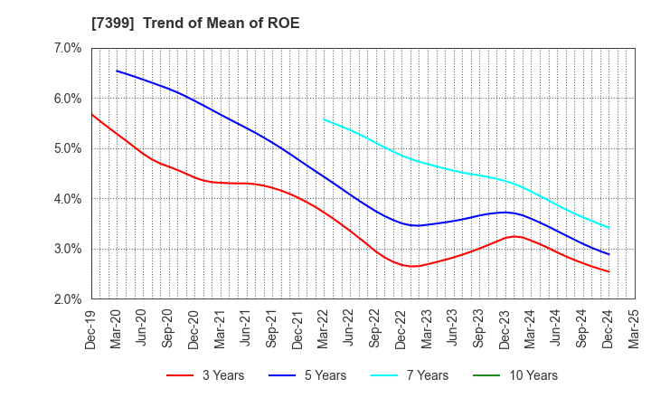 7399 NANSIN CO.,LTD.: Trend of Mean of ROE