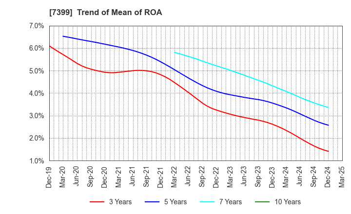 7399 NANSIN CO.,LTD.: Trend of Mean of ROA
