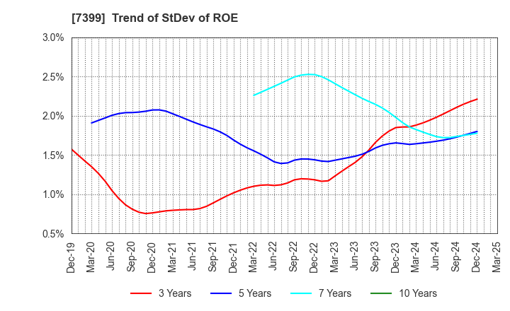 7399 NANSIN CO.,LTD.: Trend of StDev of ROE