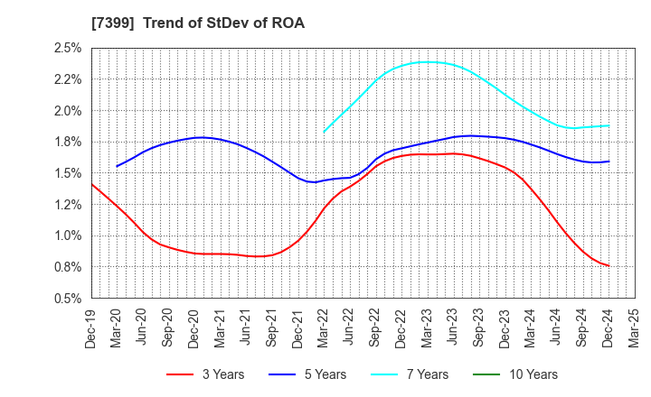 7399 NANSIN CO.,LTD.: Trend of StDev of ROA
