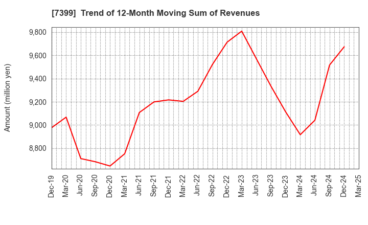 7399 NANSIN CO.,LTD.: Trend of 12-Month Moving Sum of Revenues