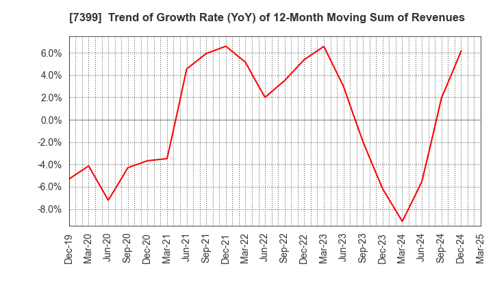 7399 NANSIN CO.,LTD.: Trend of Growth Rate (YoY) of 12-Month Moving Sum of Revenues