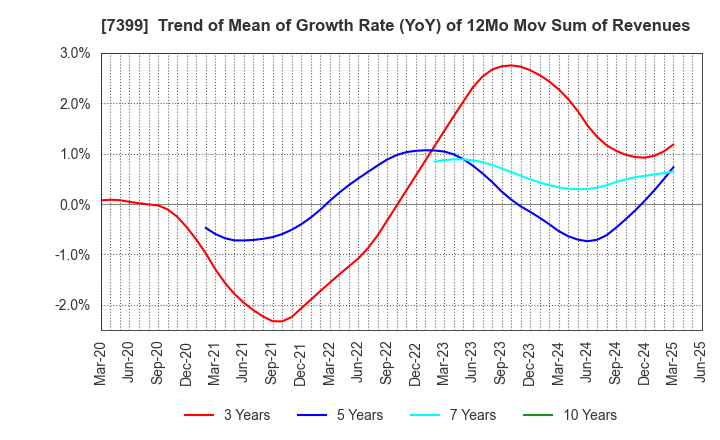 7399 NANSIN CO.,LTD.: Trend of Mean of Growth Rate (YoY) of 12Mo Mov Sum of Revenues
