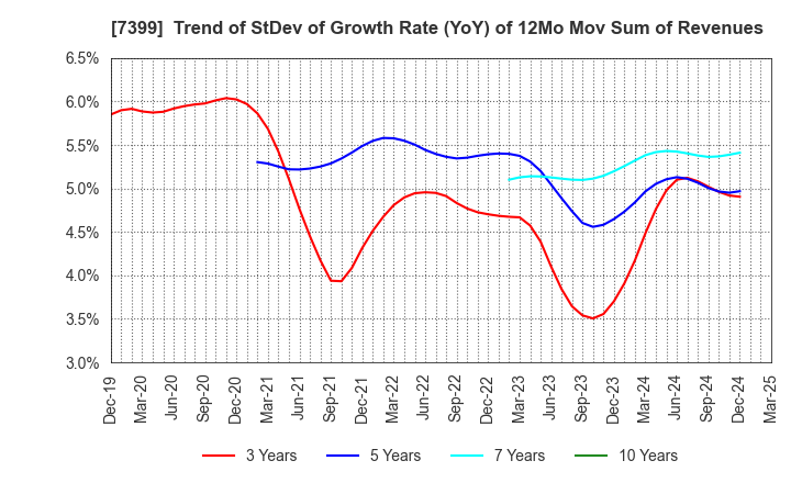 7399 NANSIN CO.,LTD.: Trend of StDev of Growth Rate (YoY) of 12Mo Mov Sum of Revenues