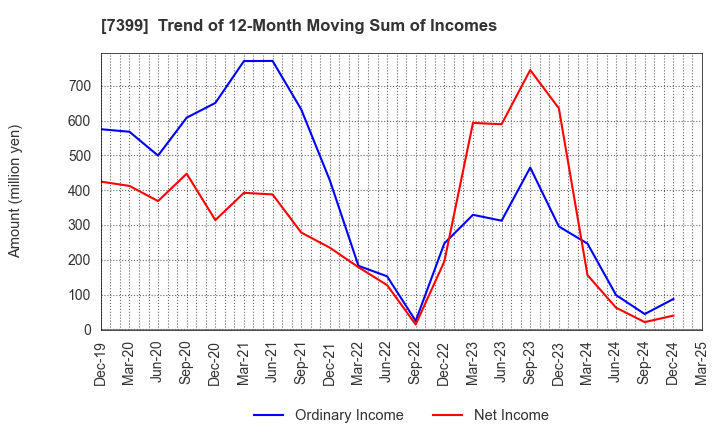 7399 NANSIN CO.,LTD.: Trend of 12-Month Moving Sum of Incomes