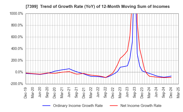 7399 NANSIN CO.,LTD.: Trend of Growth Rate (YoY) of 12-Month Moving Sum of Incomes