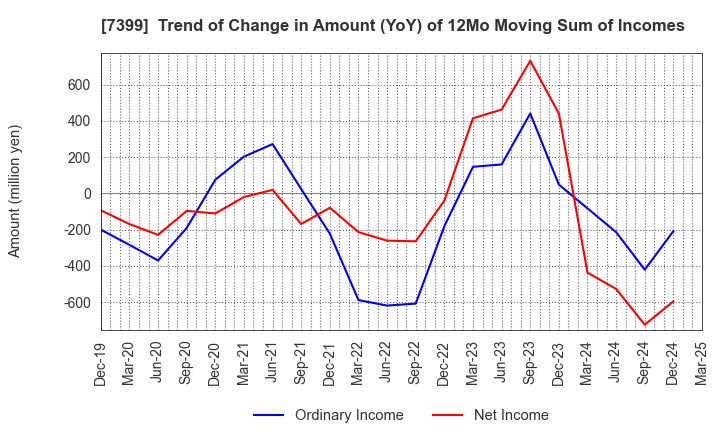 7399 NANSIN CO.,LTD.: Trend of Change in Amount (YoY) of 12Mo Moving Sum of Incomes