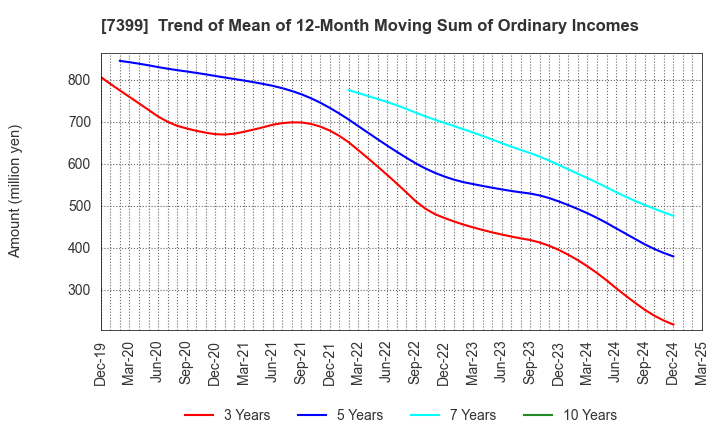 7399 NANSIN CO.,LTD.: Trend of Mean of 12-Month Moving Sum of Ordinary Incomes