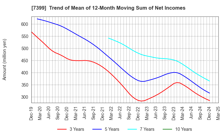 7399 NANSIN CO.,LTD.: Trend of Mean of 12-Month Moving Sum of Net Incomes