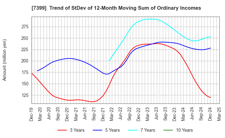 7399 NANSIN CO.,LTD.: Trend of StDev of 12-Month Moving Sum of Ordinary Incomes