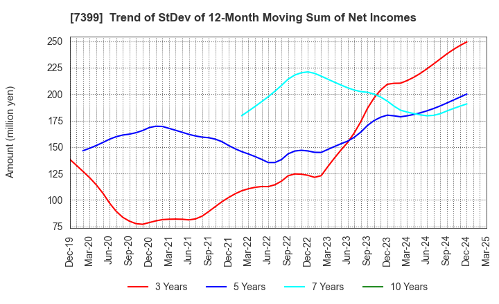 7399 NANSIN CO.,LTD.: Trend of StDev of 12-Month Moving Sum of Net Incomes