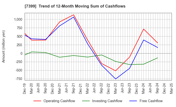7399 NANSIN CO.,LTD.: Trend of 12-Month Moving Sum of Cashflows