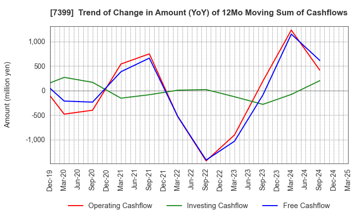 7399 NANSIN CO.,LTD.: Trend of Change in Amount (YoY) of 12Mo Moving Sum of Cashflows