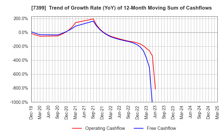 7399 NANSIN CO.,LTD.: Trend of Growth Rate (YoY) of 12-Month Moving Sum of Cashflows