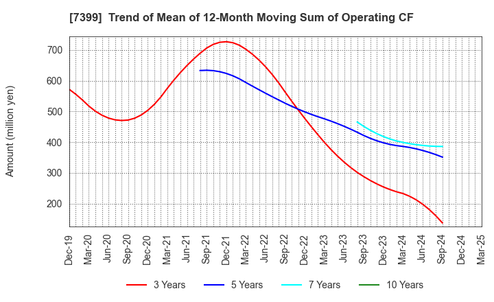 7399 NANSIN CO.,LTD.: Trend of Mean of 12-Month Moving Sum of Operating CF