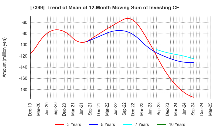 7399 NANSIN CO.,LTD.: Trend of Mean of 12-Month Moving Sum of Investing CF