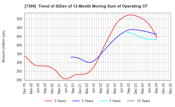 7399 NANSIN CO.,LTD.: Trend of StDev of 12-Month Moving Sum of Operating CF