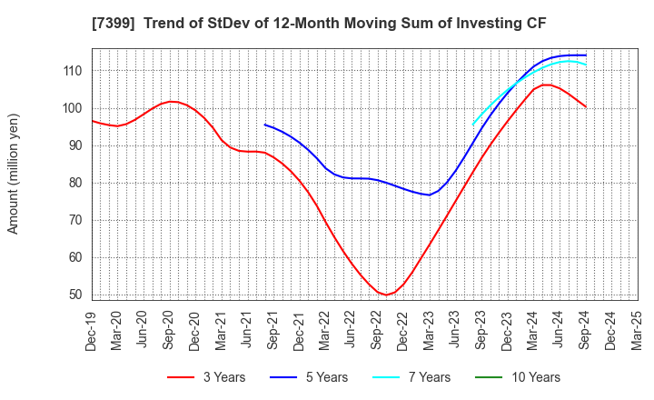 7399 NANSIN CO.,LTD.: Trend of StDev of 12-Month Moving Sum of Investing CF