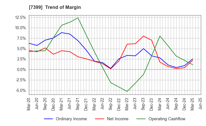 7399 NANSIN CO.,LTD.: Trend of Margin