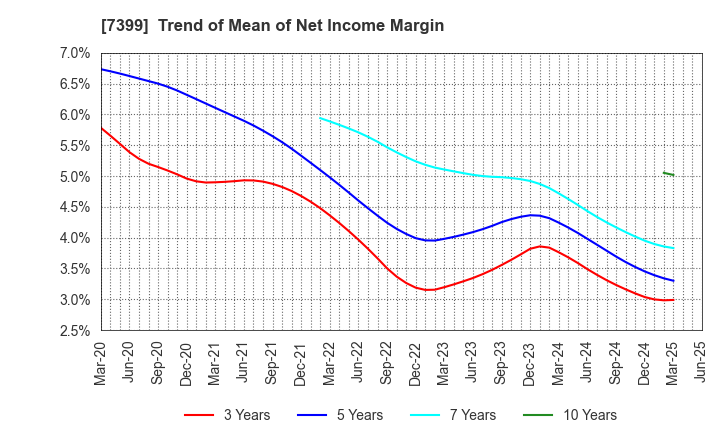 7399 NANSIN CO.,LTD.: Trend of Mean of Net Income Margin