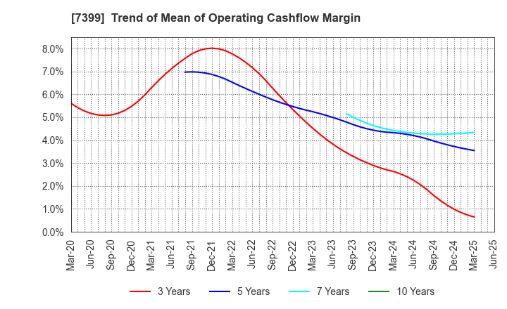 7399 NANSIN CO.,LTD.: Trend of Mean of Operating Cashflow Margin