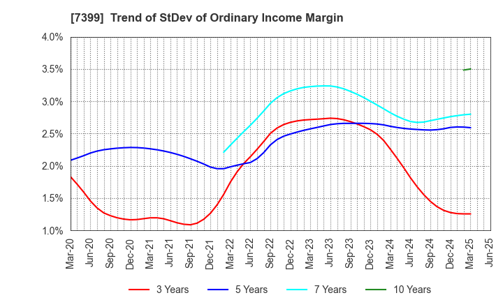 7399 NANSIN CO.,LTD.: Trend of StDev of Ordinary Income Margin