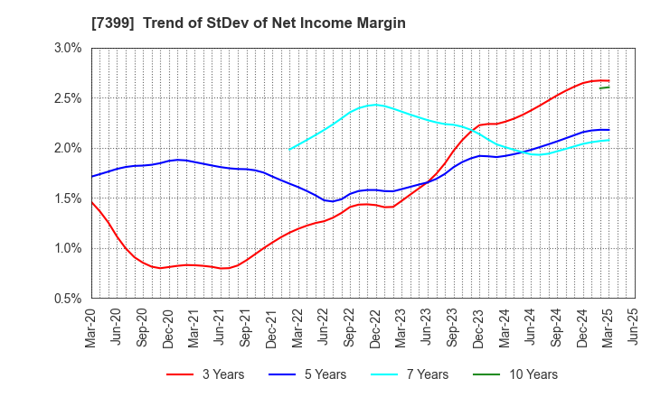 7399 NANSIN CO.,LTD.: Trend of StDev of Net Income Margin