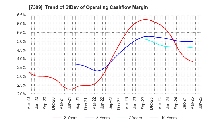 7399 NANSIN CO.,LTD.: Trend of StDev of Operating Cashflow Margin