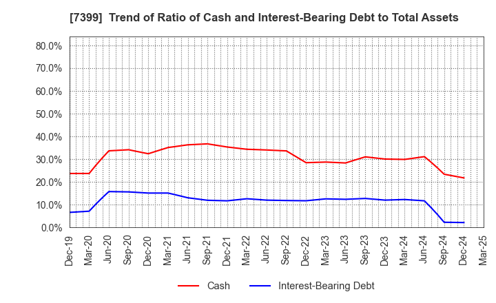 7399 NANSIN CO.,LTD.: Trend of Ratio of Cash and Interest-Bearing Debt to Total Assets