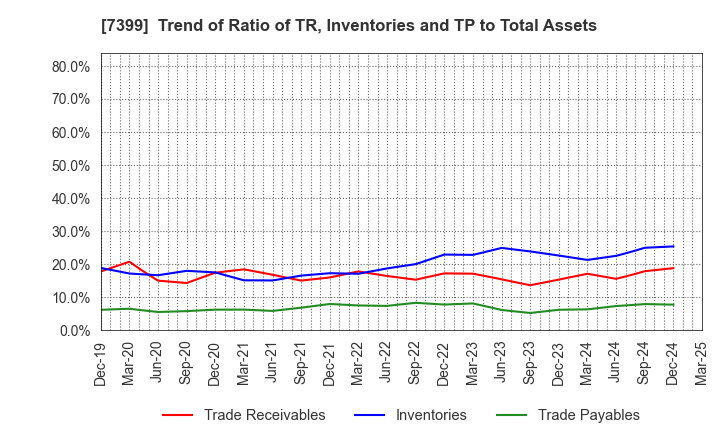 7399 NANSIN CO.,LTD.: Trend of Ratio of TR, Inventories and TP to Total Assets
