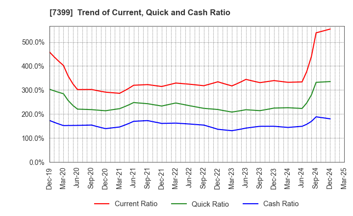 7399 NANSIN CO.,LTD.: Trend of Current, Quick and Cash Ratio