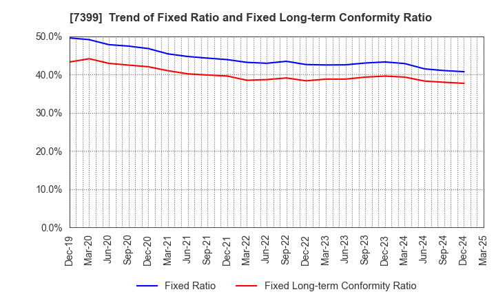 7399 NANSIN CO.,LTD.: Trend of Fixed Ratio and Fixed Long-term Conformity Ratio