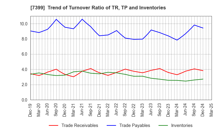 7399 NANSIN CO.,LTD.: Trend of Turnover Ratio of TR, TP and Inventories