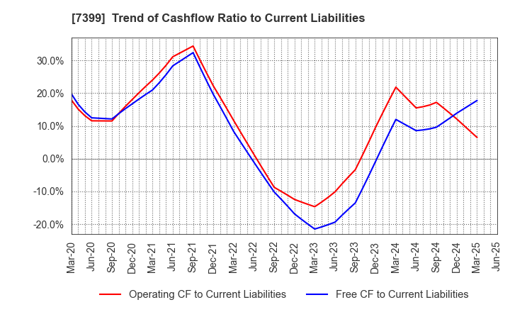 7399 NANSIN CO.,LTD.: Trend of Cashflow Ratio to Current Liabilities